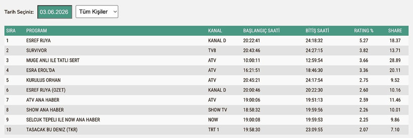 Final öncesi büyük sürpriz: Eşref Rüya reytinglerde zirveyi geri aldı - Resim : 3