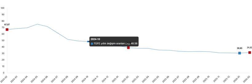 TÜİK 2026 şubat ayı enflasyon oranını açıkladı - Resim : 1