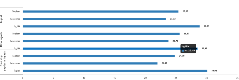 Sanayi daraldı, inşaatta işçilik maliyetleri arttı - Resim : 2