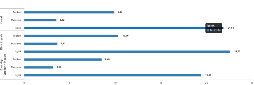 Sanayi daraldı, inşaatta işçilik maliyetleri arttı - Resim : 3