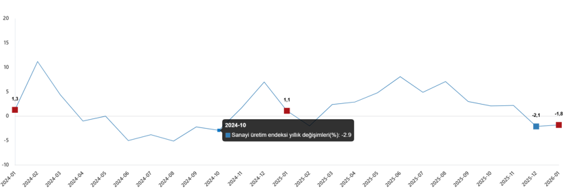 Sanayi daraldı, inşaatta işçilik maliyetleri arttı - Resim : 1