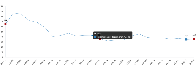 Toplam ciro ve ticaret satış hacmi Ocak'ta arttı - Resim : 2