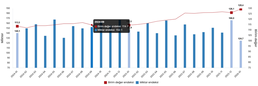 İhracat miktarında düşüş: TÜİK duyurdu... - Resim : 1