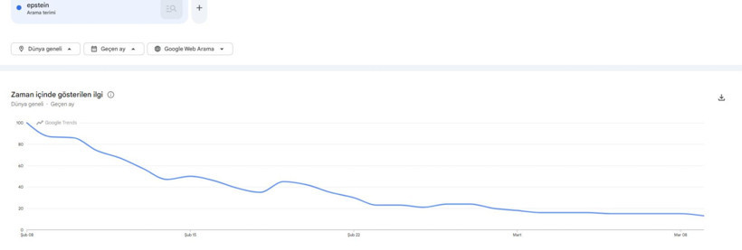 Trump’ın istediği mi oldu? Epstein tüm dünyanın gündeminden düştü - Resim : 2