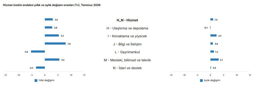 TÜİK açıkladı: Hizmet üretim endeksinde dikkat çeken detay - Resim : 3