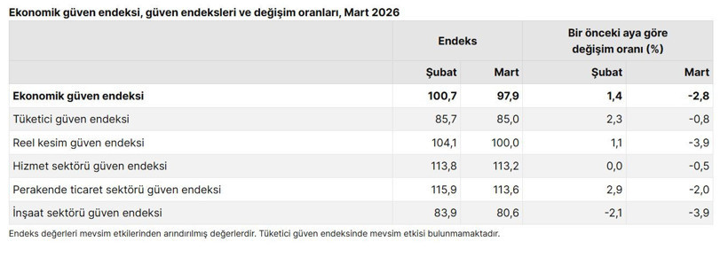 Ekonomide güven alarm veriyor - Resim : 2