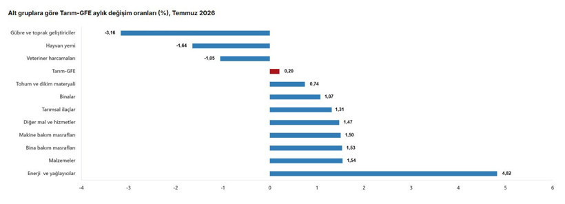 TÜİK açıkladı: Tarımsal girdi fiyatlarında dikkat çeken artış - Resim : 4
