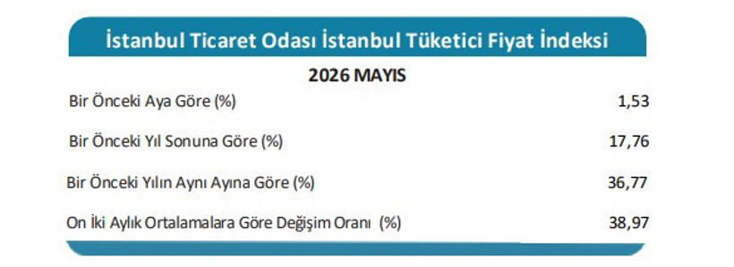 İTO açıkladı: Yıllık enflasyon yüzde 36,77'ye dayandı - Resim : 1