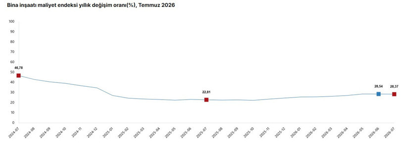 İnşaat maliyetlerinde dikkat çeken artış: Temmuz verileri açıklandı - Resim : 3