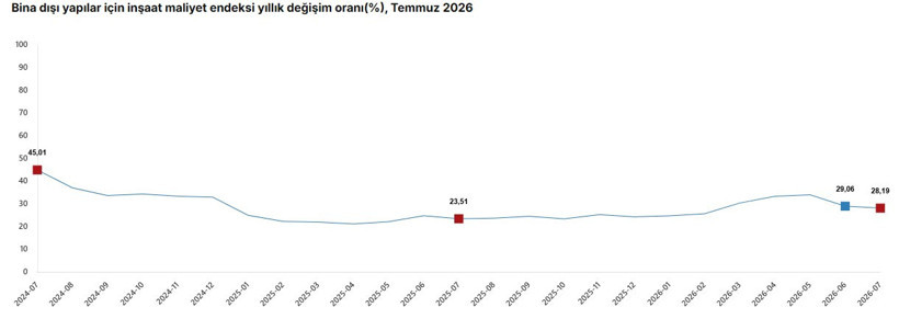 İnşaat maliyetlerinde dikkat çeken artış: Temmuz verileri açıklandı - Resim : 5