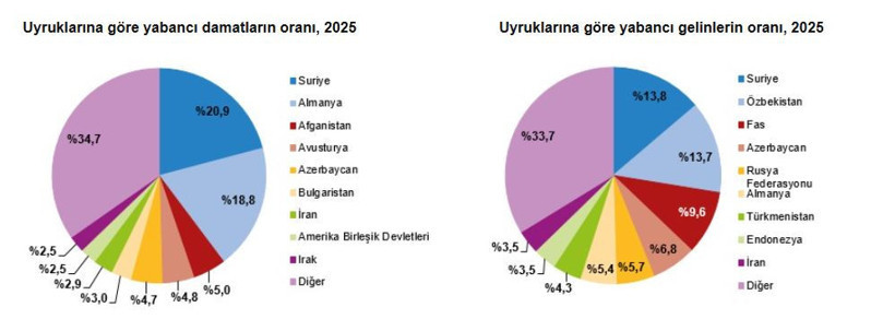 TÜİK 2025 yılı evlenme ve boşanma verilerini açıkladı: Evlilikler düştü, boşanmalar yükseldi - Resim : 5