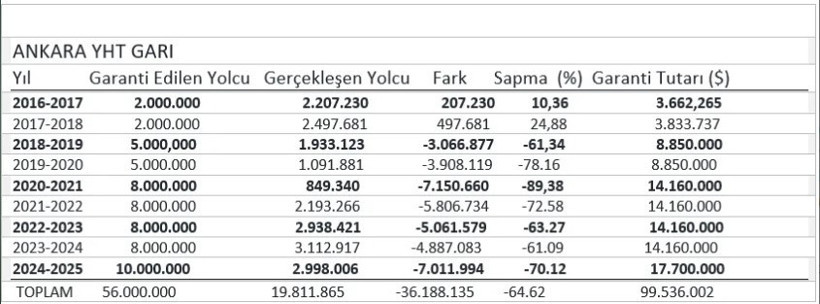Garantiye dolar, emekliye sabır: Ankara YHT Garı’nın faturası 100 milyon doları aştı - Resim : 1