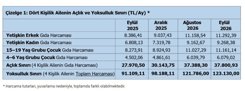 Türk-İş Eylül verilerini açıkladı: Açlık ve yoksulluk sınırı belli oldu - Resim : 2