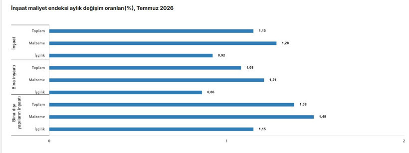 İnşaat maliyetlerinde dikkat çeken artış: Temmuz verileri açıklandı - Resim : 7