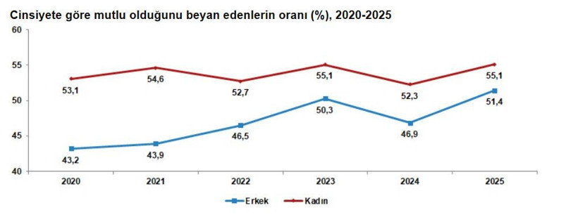 TÜİK açıkladı: Hayat pahalılığına rağmen yüzde 53,3 mutlu - Resim : 2