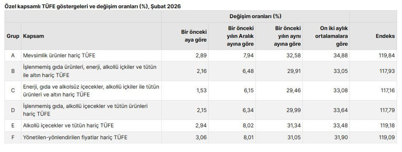 TÜİK 2026 şubat ayı enflasyon oranını açıkladı - Resim : 4