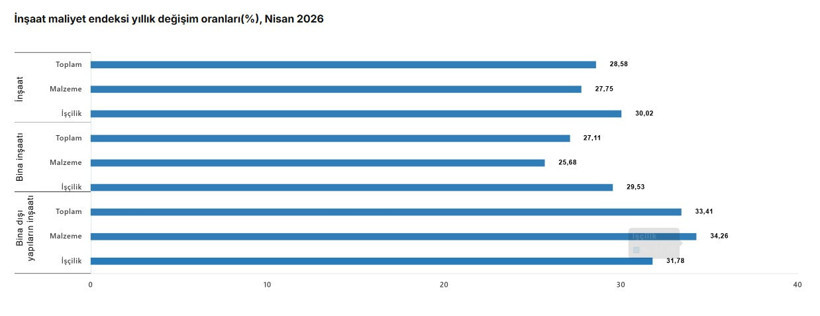 TÜİK açıkladı: İnşaat maliyetleri Nisan’da yükseldi - Resim : 3
