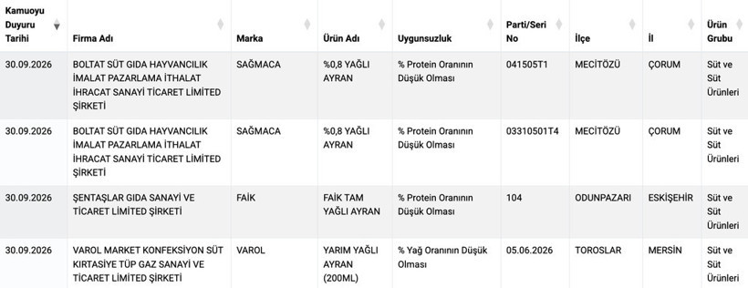 Ayran markalarında hile tespit edildi: Bakanlık açıkladı - Resim : 1