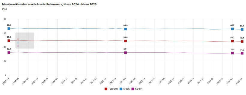 TÜİK açıkladı: İşsizlik oranı 2026 nisan ayında sınırlı arttı - Resim : 2