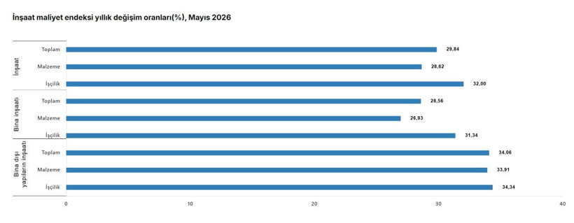 TÜİK açıkladı: İnşaat maliyet endeksi mayıs ayında arttı, ev almak hayal mi oluyor? - Resim : 4