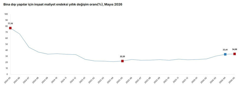 TÜİK açıkladı: İnşaat maliyet endeksi mayıs ayında arttı, ev almak hayal mi oluyor? - Resim : 3