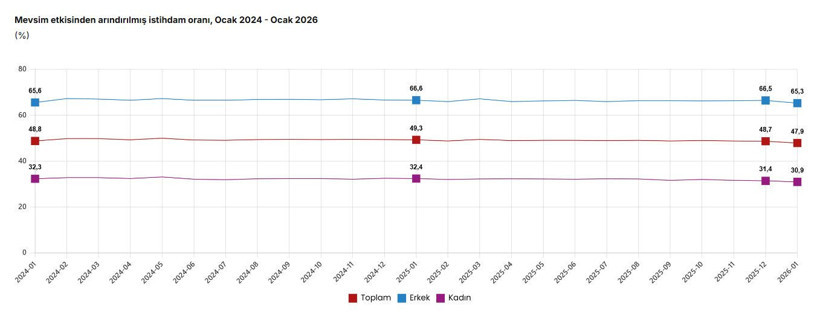 İşsizlik rakamları açıklandı: Gerçek işsizlik yüzde 29,9 oldu Resmi işsizlik yüzde 8,1 - Resim : 2