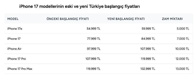 Telefon alacaklara kötü haber... Apple yine zam yaptı: İşte yeni fiyatlar - Resim: 13