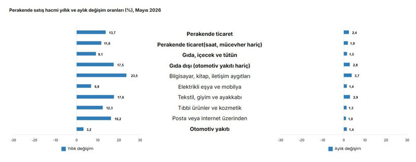 TÜİK verileri şaşırttı: Ticaret daralırken perakende satışlarda çift haneli sıçrama - Resim : 4