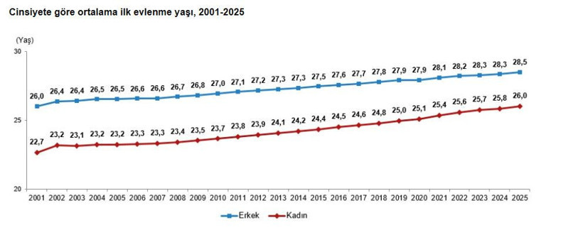 TÜİK 2025 yılı evlenme ve boşanma verilerini açıkladı: Evlilikler düştü, boşanmalar yükseldi - Resim : 3