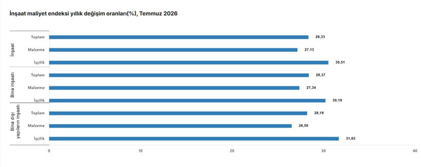 İnşaat maliyetlerinde dikkat çeken artış: Temmuz verileri açıklandı - Resim : 6