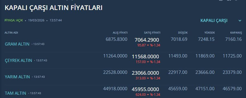 Kapalıçarşı altın fiyatları yanıyor: Güvenli limanda neler oluyor? - Resim : 4