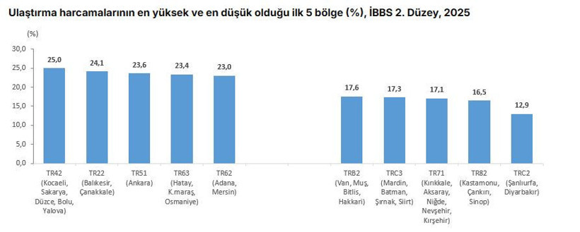 TÜİK açıkladı: Hanehalkı tüketim harcamalarında bölgesel dağılım belli oldu - Resim : 5
