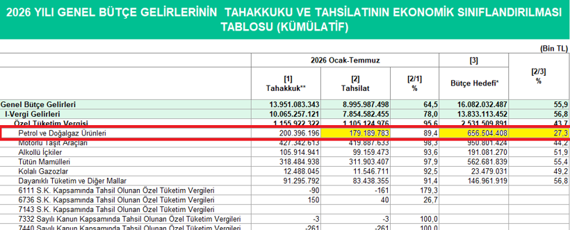 Akaryakıtta ÖTV hedefi şaştı: Fatura vatandaşa kesilecek - Resim : 1