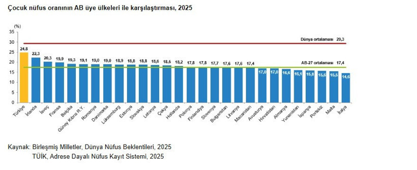 Türkiye'nin nüfusunda dikkat çeken değişim: Dünya ortalamasının altına düştü - Resim : 3