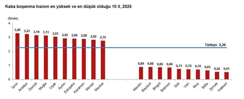 TÜİK 2025 yılı evlenme ve boşanma verilerini açıkladı: Evlilikler düştü, boşanmalar yükseldi - Resim : 6