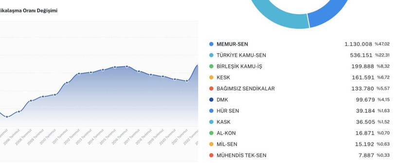 Sendikalaşma arttı, haklar geriledi: "Güdümlü sendikacılık" eleştirisi - Resim : 1