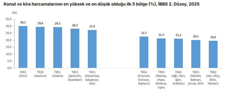 TÜİK açıkladı: Hanehalkı tüketim harcamalarında bölgesel dağılım belli oldu - Resim : 4