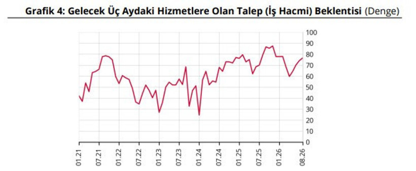 Merkez Bankası açıkladı: Finansal hizmetlerde güven geriledi - Resim : 3