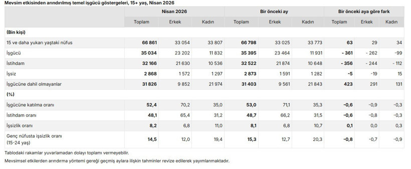 TÜİK açıkladı: İşsizlik oranı 2026 nisan ayında sınırlı arttı - Resim : 3