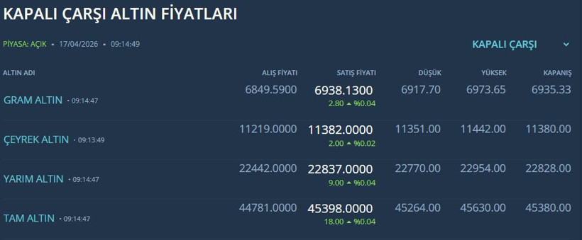 Piyasaların hepsi o görüşmeye kilitlendi: Kapalıçarşı gram, çeyrek, yarım ve tam altın son durum - Resim : 2