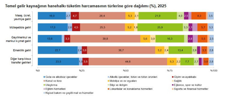 TÜİK gelir gruplarına göre konut kira ve gıda harcama oranlarını açıkladı - Resim : 3