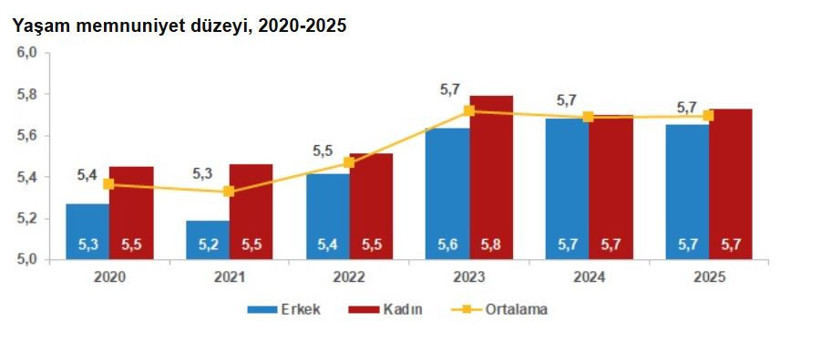 TÜİK açıkladı: Hayat pahalılığına rağmen yüzde 53,3 mutlu - Resim : 4