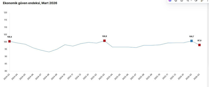 Ekonomide güven alarm veriyor - Resim : 1