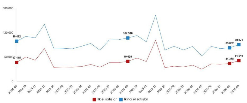 Konut satışları eylülde yüzde 9,3 azalarak 142 bin 390 oldu - Resim : 1