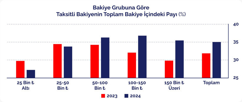Kart limit artışları borçlanmayı hızlandırıyor - Resim : 2