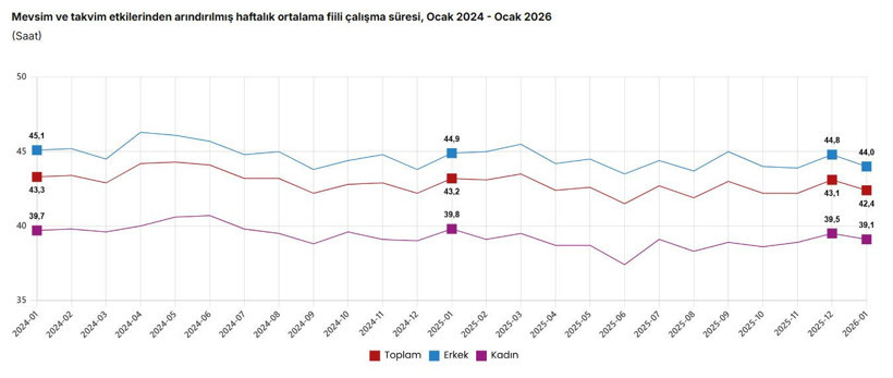 İşsizlik rakamları açıklandı: Gerçek işsizlik yüzde 29,9 oldu Resmi işsizlik yüzde 8,1 - Resim : 4