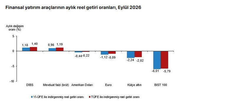 Bu ayın reel kazandıranı belli oldu: Ne altın ne dolar - Resim : 1