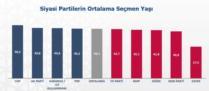 Ankara Araştırma ve Danışmanlık'tan dikkat çeken 'yaş' araştırması - Resim : 1