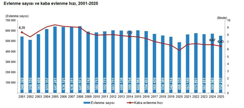 TÜİK 2025 yılı evlenme ve boşanma verilerini açıkladı: Evlilikler düştü, boşanmalar yükseldi - Resim : 1