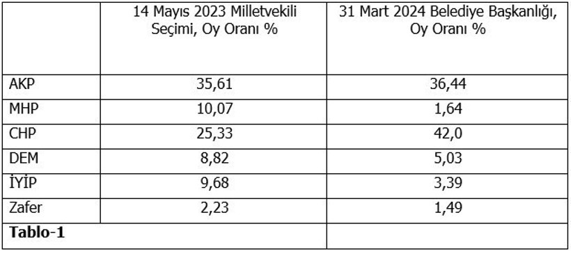 Türkiye’nin en büyük partisi KP (Kararsızlar Partisi) - Resim : 2